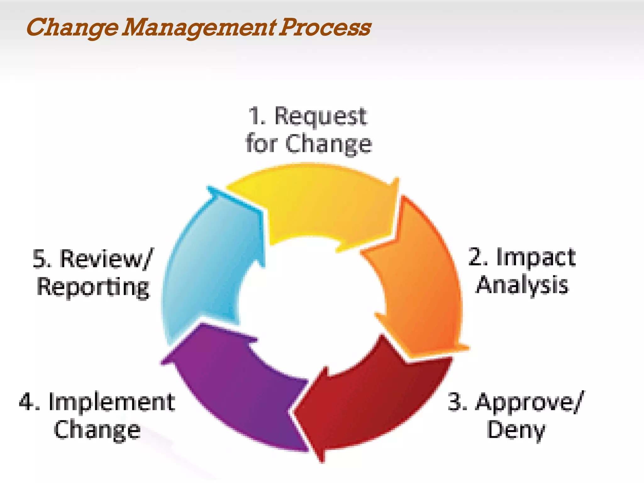 Change Management Process
 