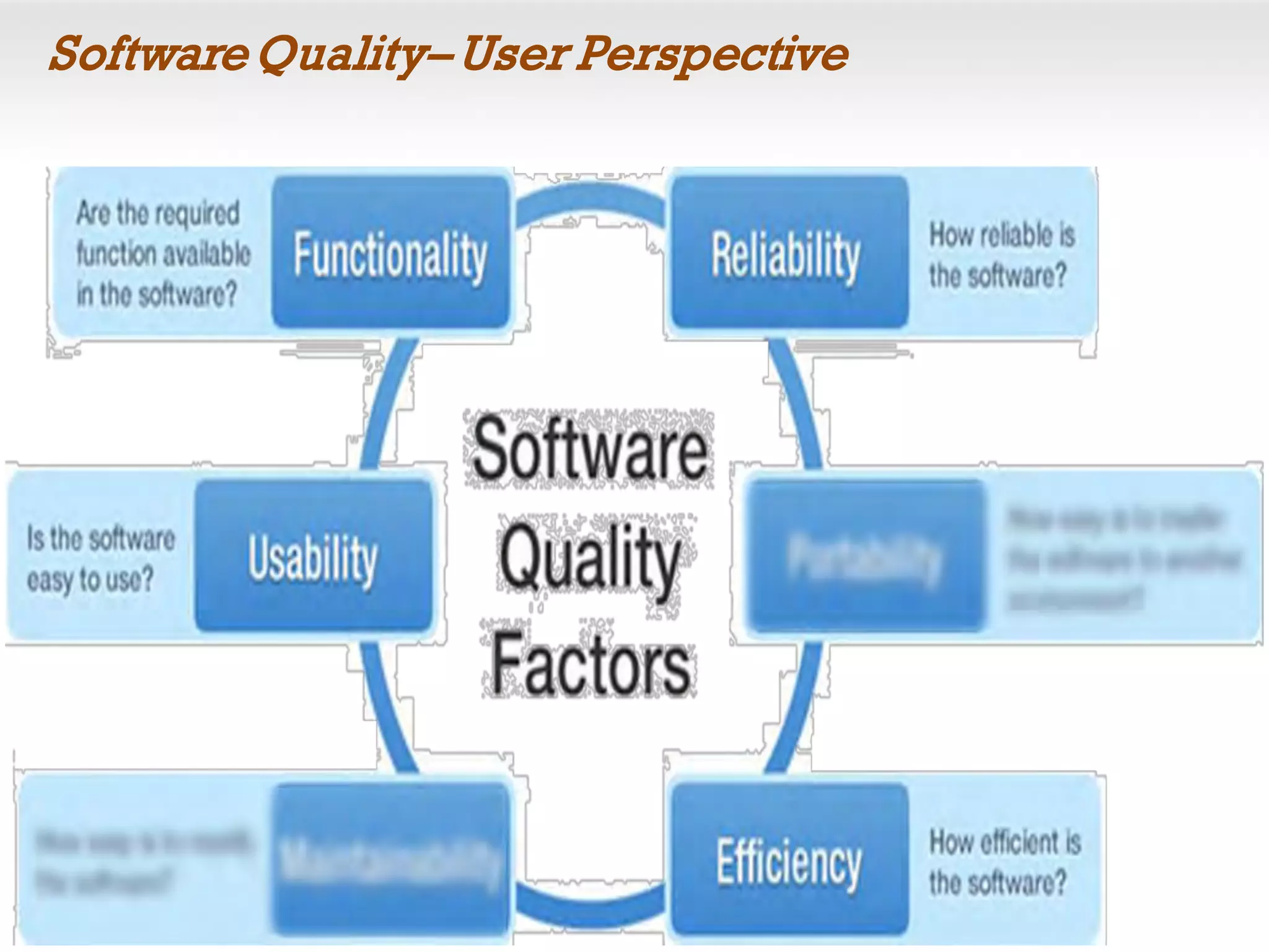 SoftwareQuality– User Perspective
 