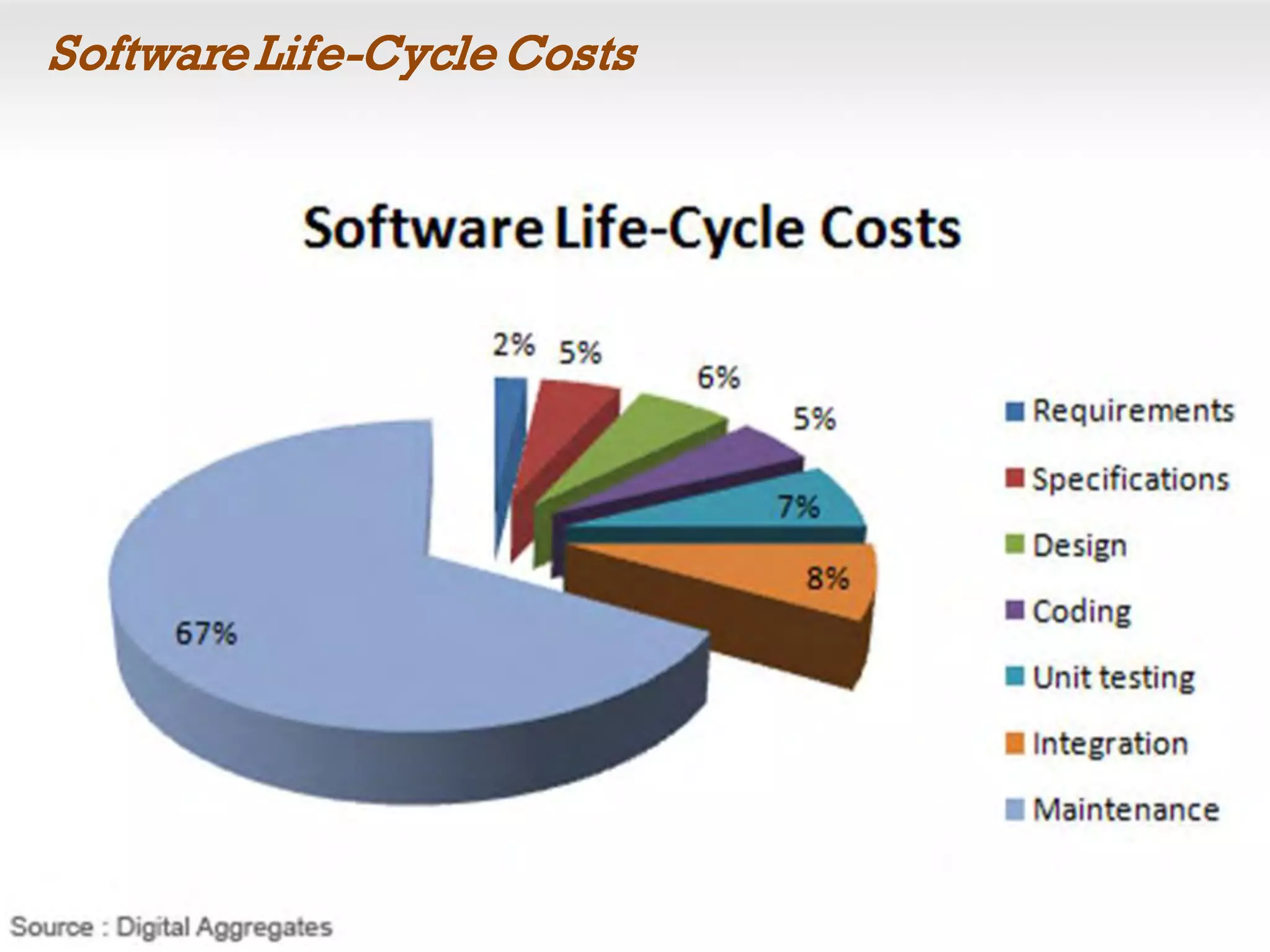 SoftwareLife-Cycle Costs
 