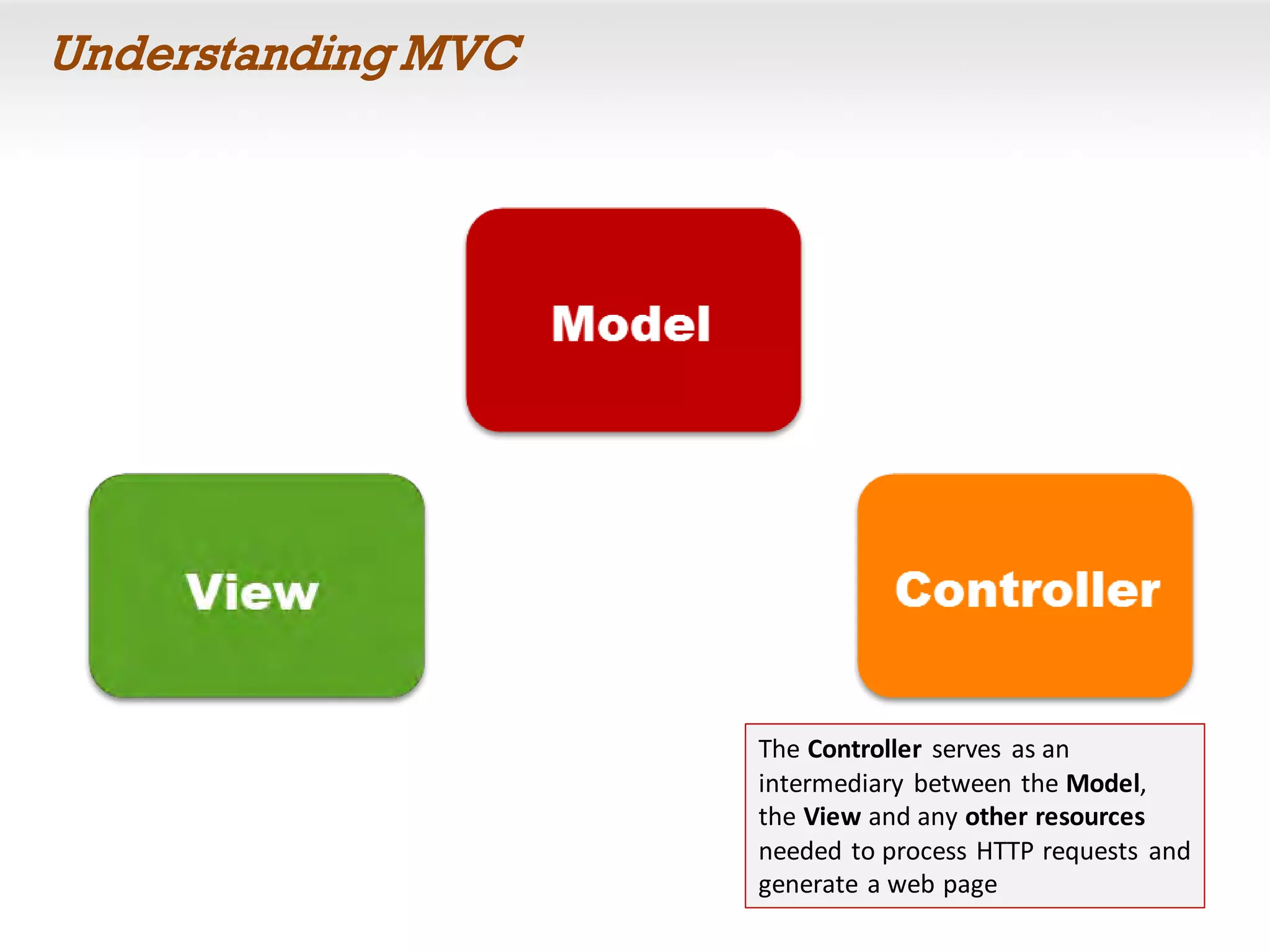 Understanding MVC
The Controller serves as an
intermediary between the Model,
the View and any other resources
needed to process HTTP requests and
generate a web page
 