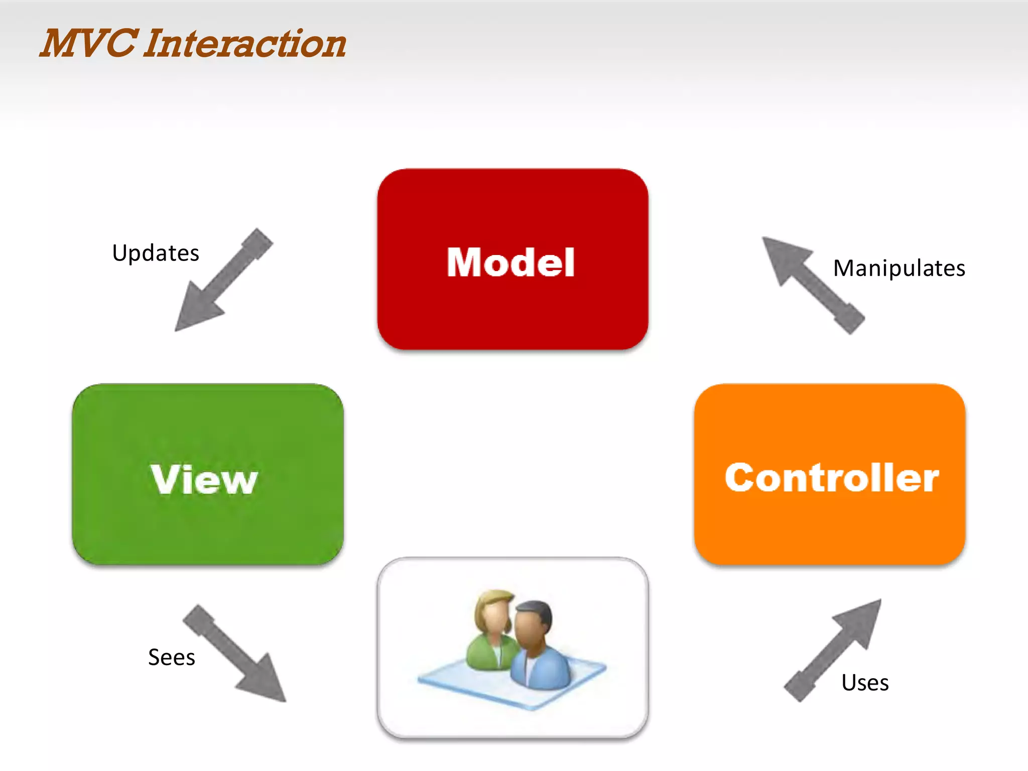 MVC Interaction
Sees
Updates
Manipulates
Uses
 