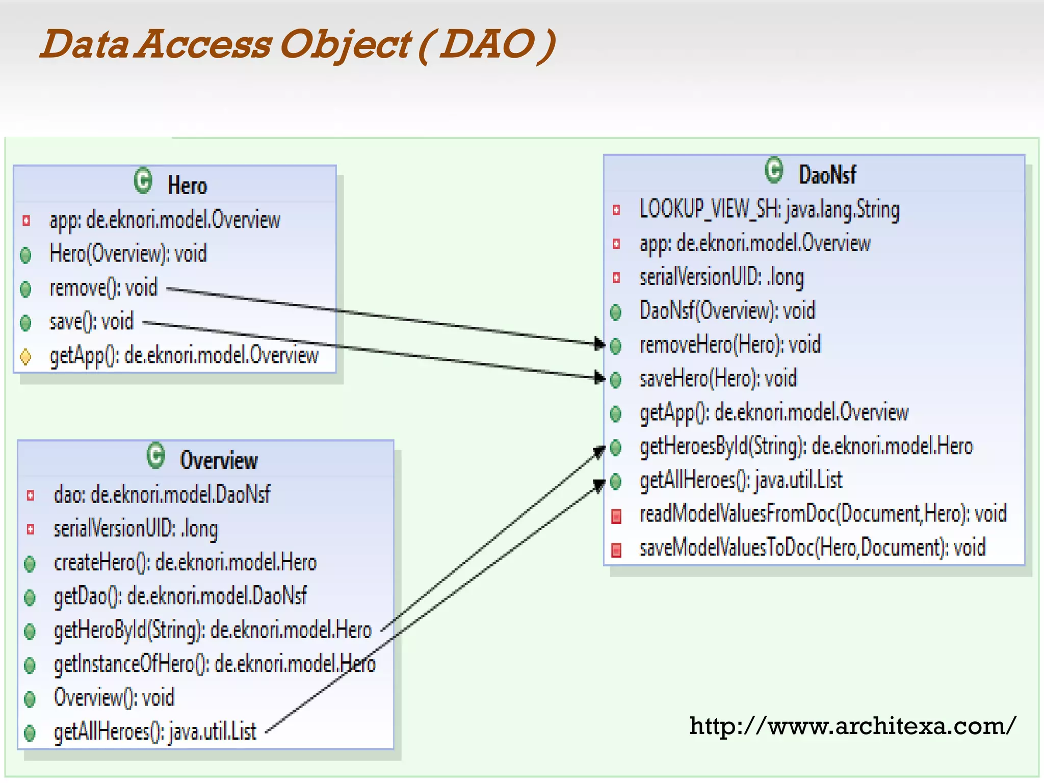 Data Access Object ( DAO )
http://www.architexa.com/
 