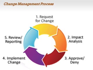 Change Management Process
 