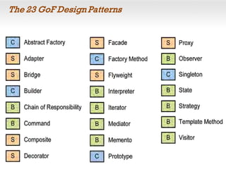 The 23 GoF Design Patterns
 