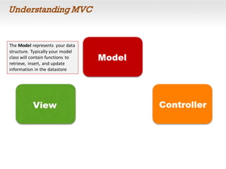 Understanding MVC
The Model represents your data
structure. Typically your model
class will contain functions to
retrieve, insert, and update
information in the datastore
 