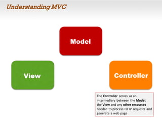 Understanding MVC
The Controller serves as an
intermediary between the Model,
the View and any other resources
needed to process HTTP requests and
generate a web page
 