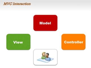 MVC Interaction
 