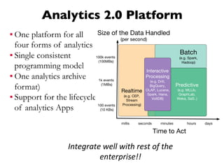 Analytics 2.0 Platform
▪ One platform for all
four forms of analytics
▪ Single consistent
programming model
▪ One analytics archive
format)
▪ Support for the lifecycle
of analytics Apps
Integrate	
  well	
  with	
  rest	
  of	
  the	
  
enterprise!!	
  
 