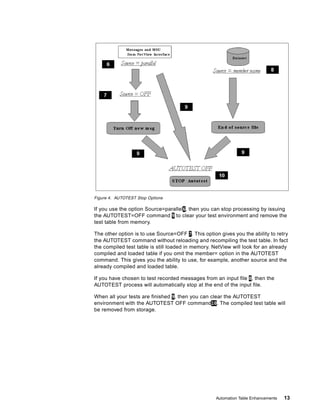 Netview Command Example An introduction to tivoli net view for os 390 v1r2 sg245224 | PDF