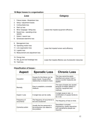 12
16 Major losses in a organisation:
Loss Category
1. Failure losses - Breakdown loss
2. Setup / adjustment losses
3. Cutting blade loss
4. Start up loss
5. Minor stoppage / Idling loss.
6. Speed loss - operating at low
speeds.
7. Defect / rework loss
8. Scheduled downtime loss
Losses that impede equipment efficiency
9. Management loss
10. Operating motion loss
11. Line organization loss
12. Logistic loss
13. Measurement and adjustment loss
Loses that impede human work efficiency
14. Energy loss
15. Die, jig and tool breakage loss
16. Yield loss.
Loses that impede effective use of production resources
Classification of losses :
Aspect Sporadic Loss Chronic Loss
Causation
Causes for this failure can be
easily traced. Cause-effect
relationship is simple to trace.
This loss cannot be easily
identified and solved. Even if
various counter measures are
applied
Remedy
Easy to establish a remedial
measure
This type of losses are caused
because of hidden defects in
machine, equipment and
methods.
Impact / Loss A single loss can be costly
A single cause is rare - a
combination of causes trends to
be a rule
Frequency of
occurrence
The frequency of occurrence is
low and occasional.
The frequency of loss is more.
Corrective action
Usually the line personnel in
the production can attend to
this problem.
Specialists in process
engineering, quality assurance
and maintenance people are
required.
 