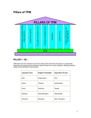7
Pillars of TPM
PILLAR 1 - 5S :
TPM starts with 5S. Problems cannot be clearly seen when the work place is unorganized.
Cleaning and organizing the workplace helps the team to uncover problems. Making problems
visible is the first step of improvement.
Japanese Term English Translation Equivalent 'S' term
Seiri Organisation Sort
Seiton Tidiness Systematise
Seiso Cleaning Sweep
Seiketsu Standardisation Standardise
Shitsuke Discipline Self - Discipline
 