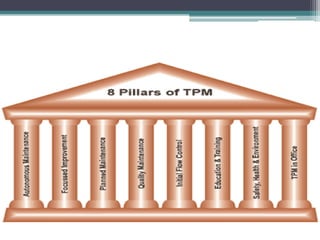 ObjectivesAchieve Zero Defects, Zero Breakdown and Zero accidents in all functional areas of the organization.Involve people in all levels of organization.Form different teams to reduce defects and Self Maintenance.To maintain the HSE conditions of plant and equipments.To fulfill Regulatory compliances.