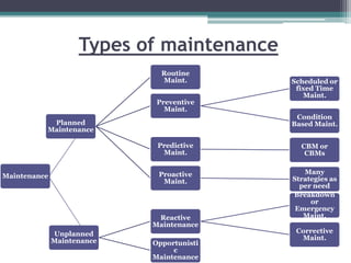TPM - HistoryTPM is a innovative Japanese conceptOrigin of TPM can be traced back to 1951 Nippondenso was the first company to introduce plant wide preventive maintenance in 1960