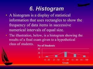 6. Histogram
• A histogram is a display of statistical
information that uses rectangles to show the
frequency of data items in successive
numerical intervals of equal size.
• The illustration, below, is a histogram showing the
results of a final exam given to a hypothetical
class of students.
0
20
40
0 - 20 21 - 50 51 - 60 61 - 80 81 - 100
Grade
No of Students
 