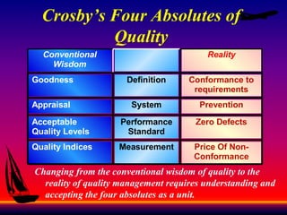 Crosby’s Four Absolutes of
Quality
Changing from the conventional wisdom of quality to the
reality of quality management requires understanding and
accepting the four absolutes as a unit.
Conventional
Wisdom
Reality
Goodness Definition Conformance to
requirements
Appraisal System Prevention
Acceptable
Quality Levels
Performance
Standard
Zero Defects
Quality Indices Measurement Price Of Non-
Conformance
 