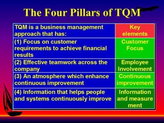 The Four Pillars of TQM
 