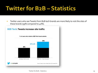 

Twitter users who see Tweets from B2B tech brands are more likely to visit the sites of
these brands (59% compared to 40%).

Twitter for B2B – Statistics

19

 