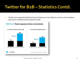 

Twitter users exposed to B2B tech brand Tweets are more likely to convert. and complete a
sign-up on a website (11% compared to 4%).

Twitter for B2B – Statistics Contd.

21

 