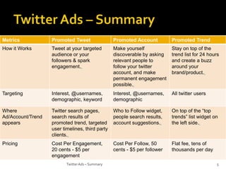 Metrics

Promoted Tweet

Promoted Account

Promoted Trend

How it Works

Tweet at your targeted
audience or your
followers & spark
engagement..

Make yourself
discoverable by asking
relevant people to
follow your twitter
account, and make
permanent engagement
possible..

Stay on top of the
trend list for 24 hours
and create a buzz
around your
brand/product..

Targeting

Interest, @usernames,
demographic, keyword

Interest, @usernames,
demographic

All twitter users

Where
Ad/Account/Trend
appears

Twitter search pages,
search results of
promoted trend, targeted
user timelines, third party
clients..

Who to Follow widget,
people search results,
account suggestions..

On top of the “top
trends” list widget on
the left side..

Pricing

Cost Per Engagement,
20 cents - $5 per
engagement

Cost Per Follow, 50
cents - $5 per follower

Flat fee, tens of
thousands per day

Twitter Ads – Summary

5

 