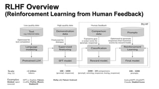 RLHF Overview
(Reinforcement Learning from Human Feedback)
 