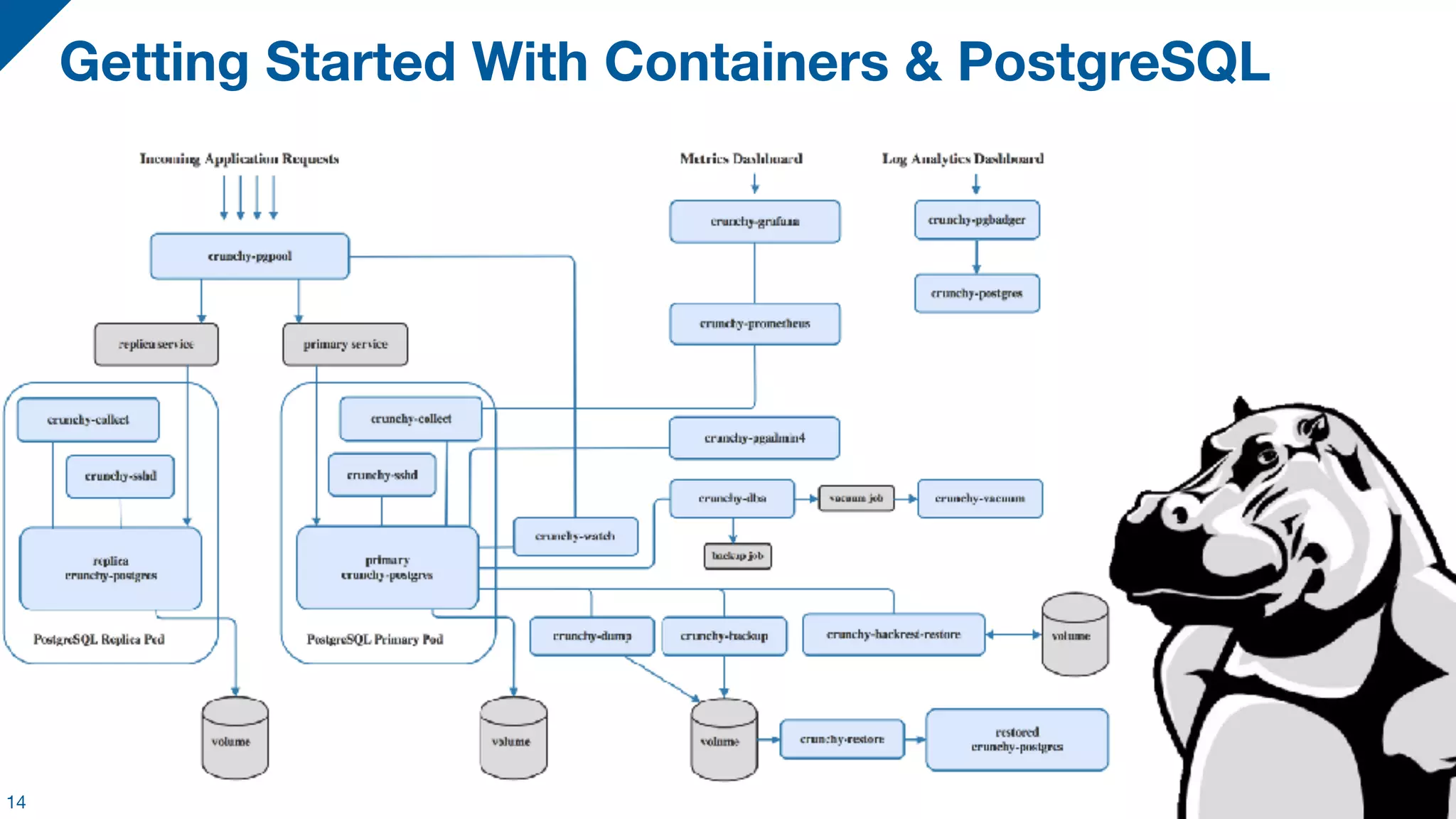Getting Started With Containers & PostgreSQL 14 