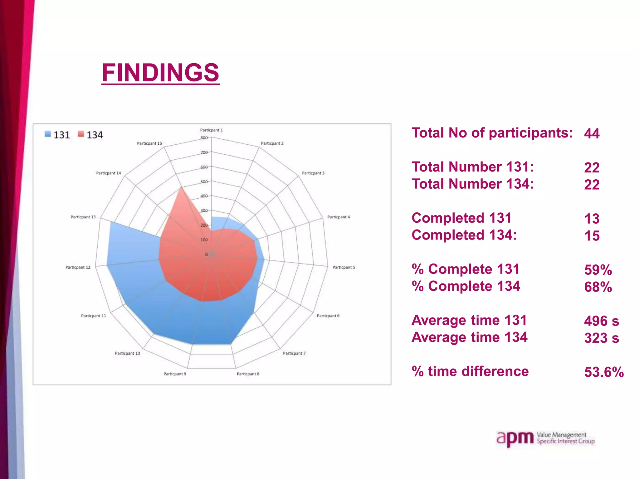 FINDINGS
Total No of participants:
Total Number 131:
Total Number 134:
Completed 131
Completed 134:
% Complete 131
% Complete 134
Average time 131
Average time 134
% time difference
44
22
22
13
15
59%
68%
496 s
323 s
53.6%
 
