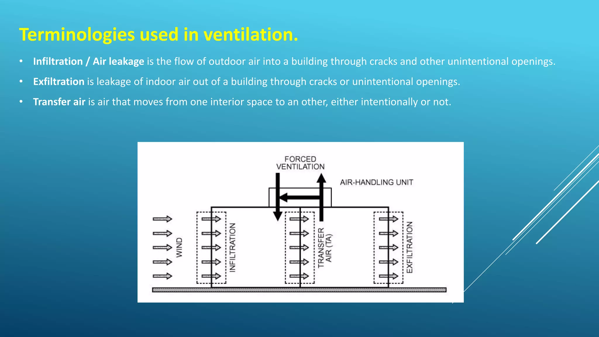 Terminologies used in ventilation.
• Infiltration / Air leakage is the flow of outdoor air into a building through cracks and other unintentional openings.
• Exfiltration is leakage of indoor air out of a building through cracks or unintentional openings.
• Transfer air is air that moves from one interior space to an other, either intentionally or not.
 