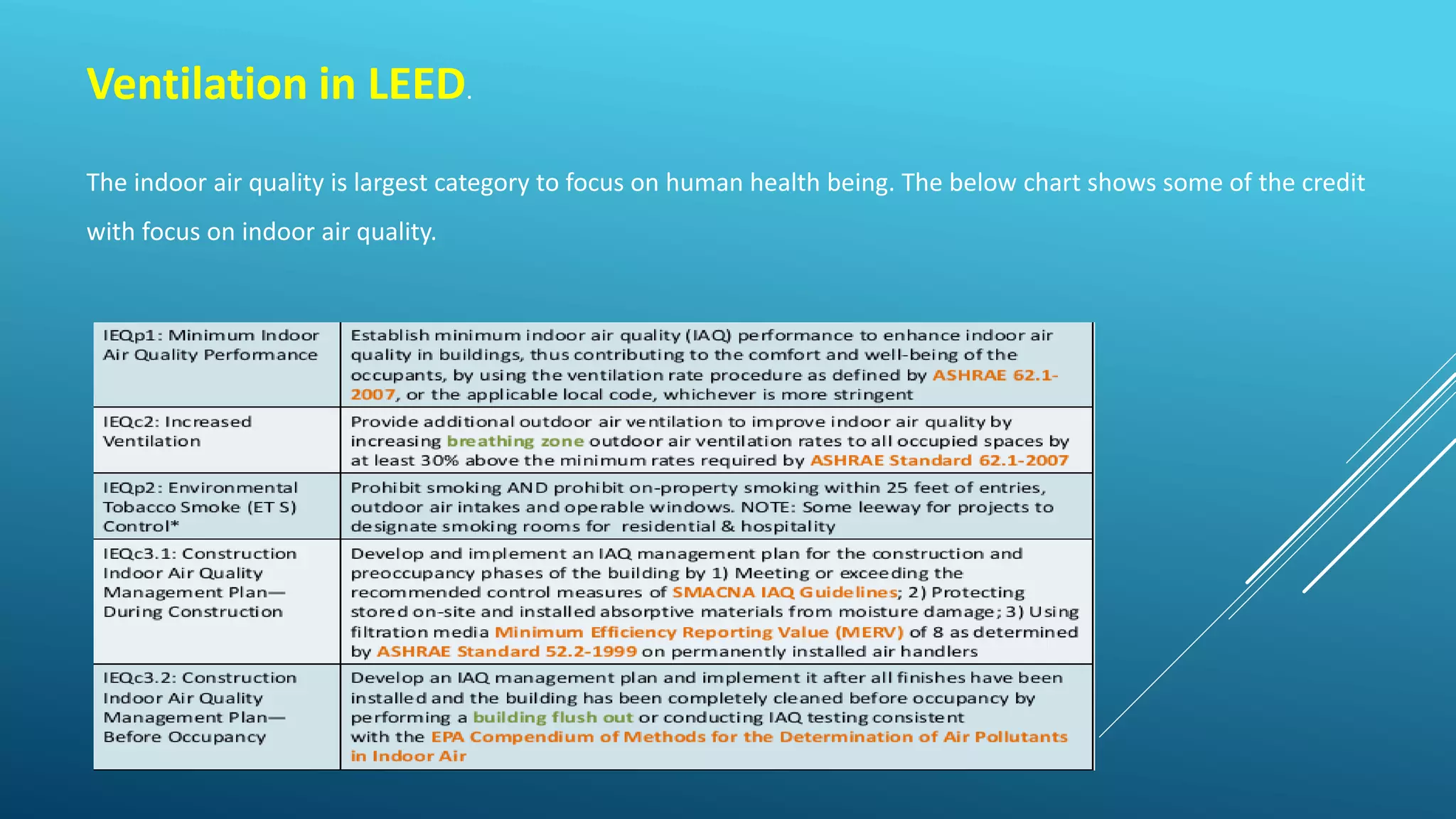 Ventilation in LEED.
The indoor air quality is largest category to focus on human health being. The below chart shows some of the credit
with focus on indoor air quality.
 
