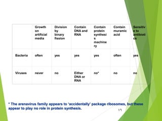 16
Growth
on
artificial
media
Division
by
binary
fission
Contain
DNA and
RNA
Contain
protein
synthesi
s
machine
ry
Contain
muramic
acid
Sensitiv
e to
antibioti
cs
Bacteria often yes yes yes often yes
Viruses never no Either
DNA or
RNA
no* no no
* The arenavirus family appears to ‘accidentally’ package ribosomes, but these
appear to play no role in protein synthesis.
 