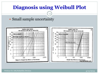 Diagnosis using Weibull Plot
4/12/2014Webinar for ASQ Reliability Division
13
 Small sample uncertainty
 