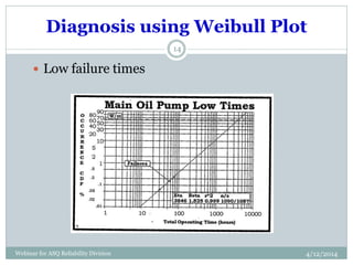 Diagnosis using Weibull Plot
4/12/2014Webinar for ASQ Reliability Division
14
 Low failure times
 