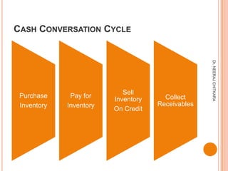 CASH CONVERSATION CYCLE




                                                   Dr. NEERAJ CHITKARA
                            Sell
 Purchase     Pay for                  Collect
                         Inventory
 Inventory   Inventory               Receivables
                         On Credit
 