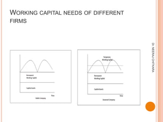 WORKING CAPITAL NEEDS OF DIFFERENT
FIRMS




                                     Dr. NEERAJ CHITKARA
 
