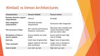 Inman Data Model Introduction to Data Warehousing | PPTX