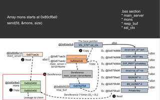 Array mons starts at 0x80cf6e0
send(fd, &mons, size)
.bss section
* main_server
* mons
* resp_buf
* ssl_ctx
 