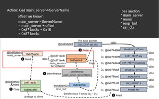 Action: Get main_server->ServerName
main_server->ServerName
= main_server + offset
= 0x871ae3c + 0x10
= 0x871ae4c
offset we known
&
.bss section
* main_server
* mons
* resp_buf
* ssl_ctx
 