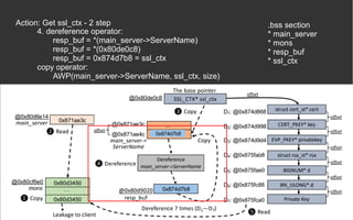 4. dereference operator:
resp_buf = *(main_server->ServerName)
resp_buf = *(0x80de0c8)
resp_buf = 0x874d7b8 = ssl_ctx
copy operator:
AWP(main_server->ServerName, ssl_ctx, size)
Action: Get ssl_ctx - 2 step .bss section
* main_server
* mons
* resp_buf
* ssl_ctx
 