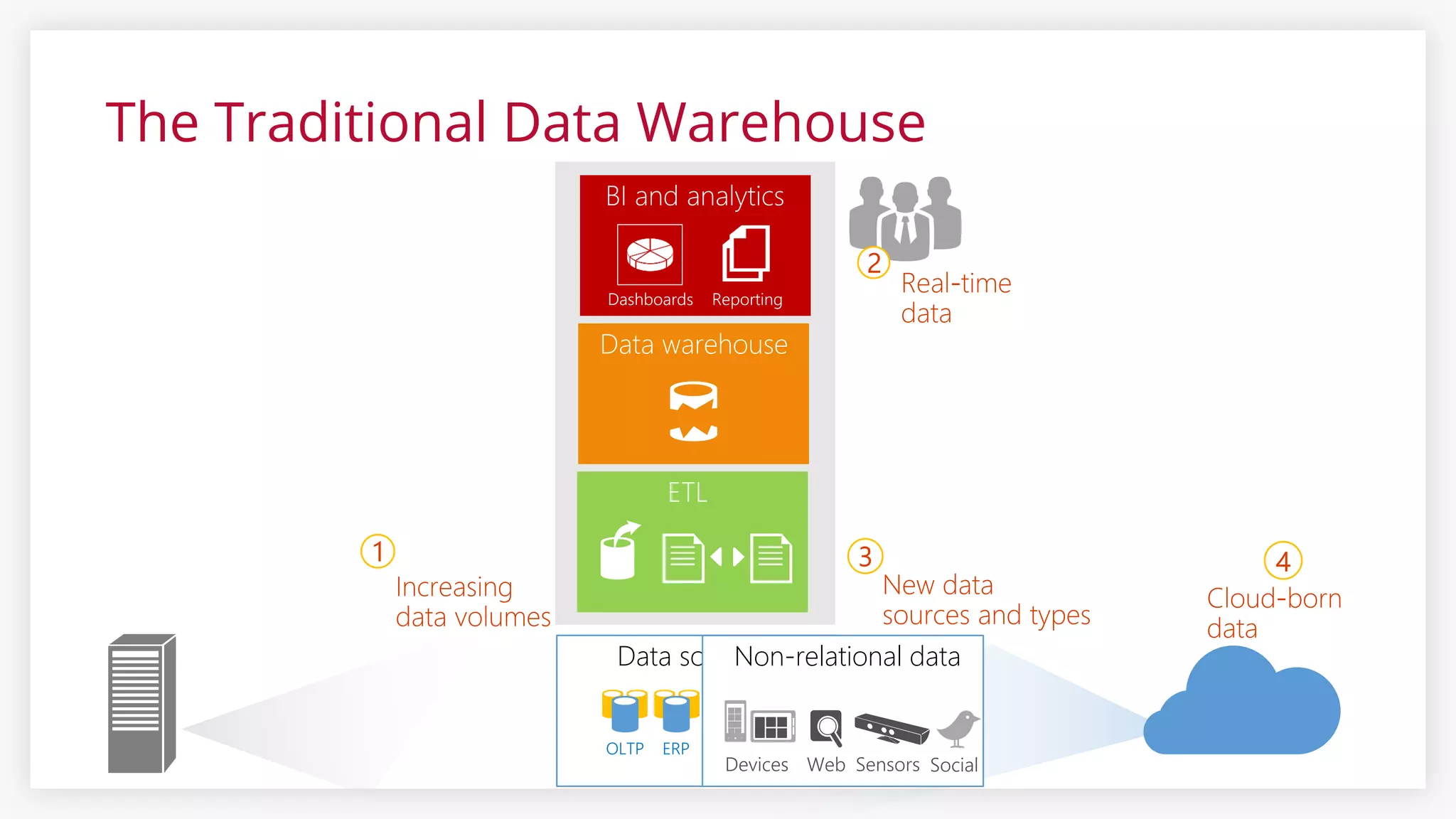 The Traditional Data Warehouse
6
Data sourcesNon-relational data
 