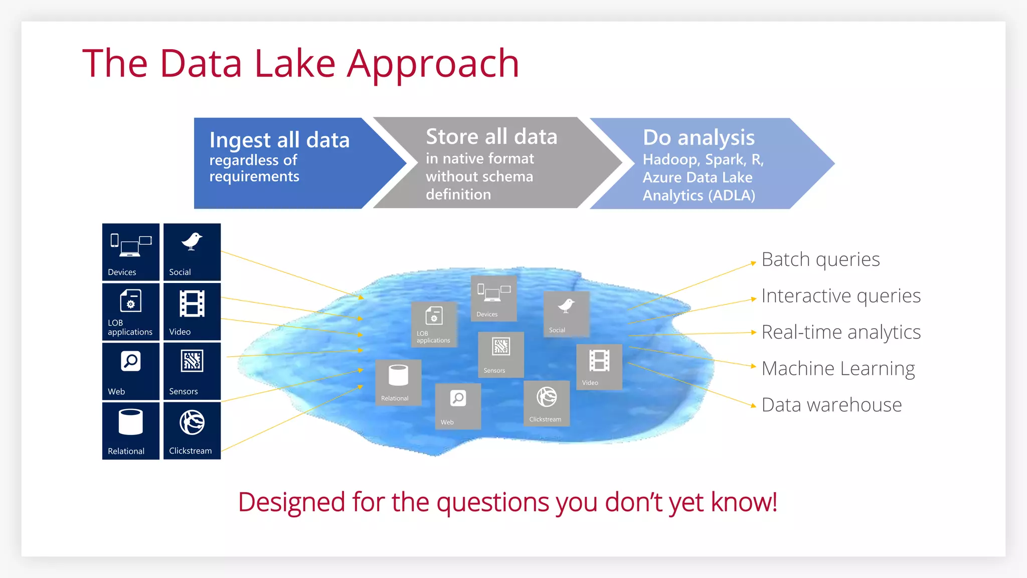 Ingest all data
regardless of
requirements
Store all data
in native format
without schema
definition
Do analysis
Hadoop, Spark, R,
Azure Data Lake
Analytics (ADLA)
Interactive queries
Batch queries
Machine Learning
Data warehouse
Real-time analytics
Devices
Designed for the questions you don’t yet know!
The Data Lake Approach
 