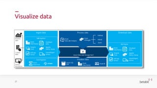 ADLS Gen 2
Takes core capabilities from Azure Data Lake Storage Gen1 such as
- a Hadoop compatible file system
- Azure Act...
