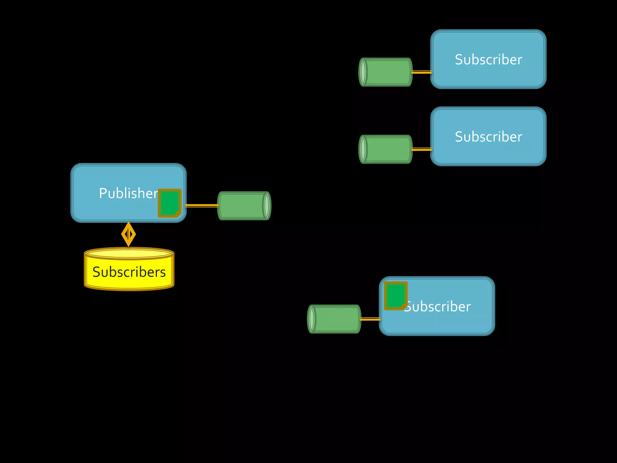 SubscriberSubscriberPublisherSubscribersSubscriber