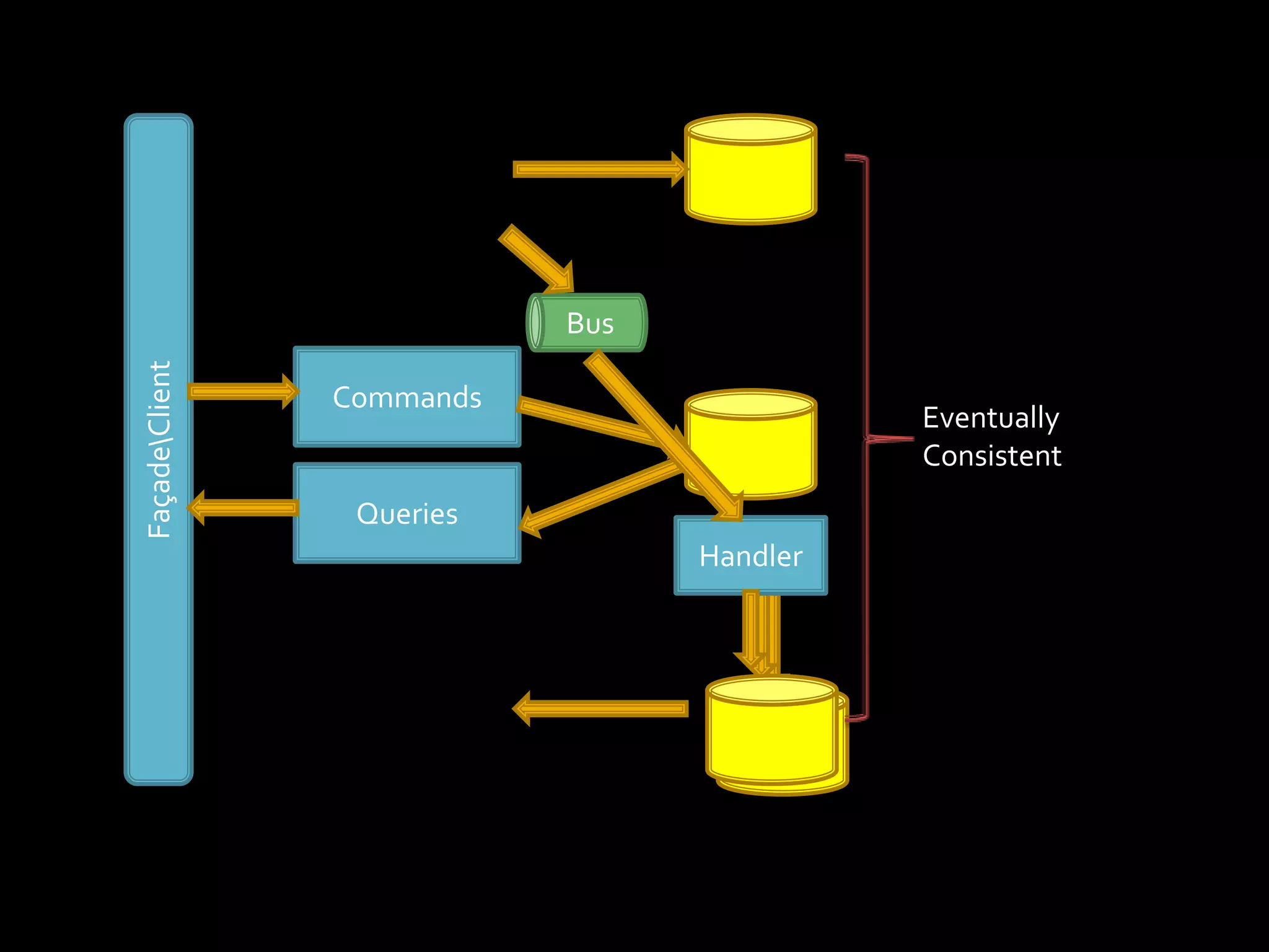 Façade\ClientBusCommandsEventuallyConsistentQueriesHandler