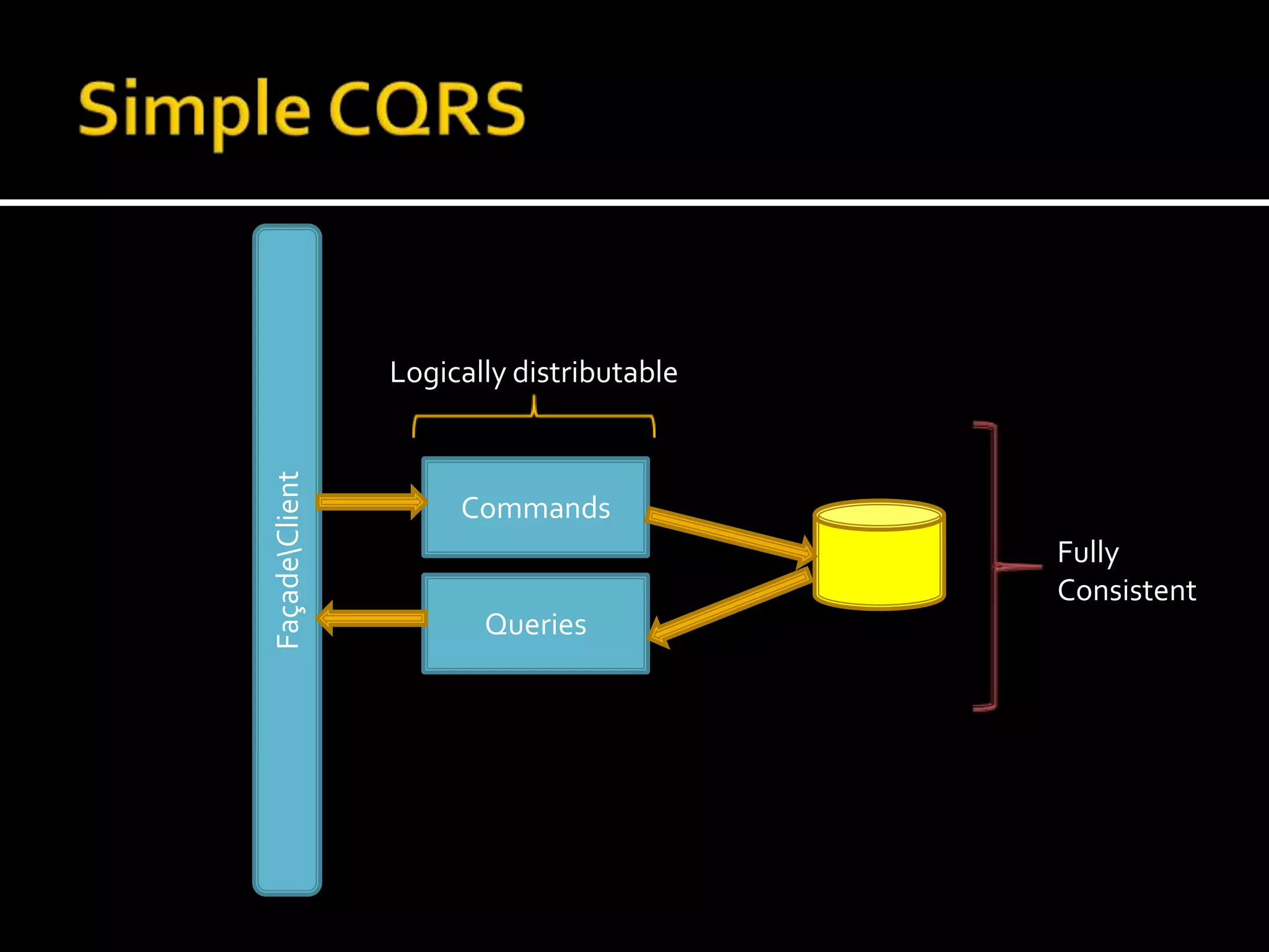 Commands in CQRS