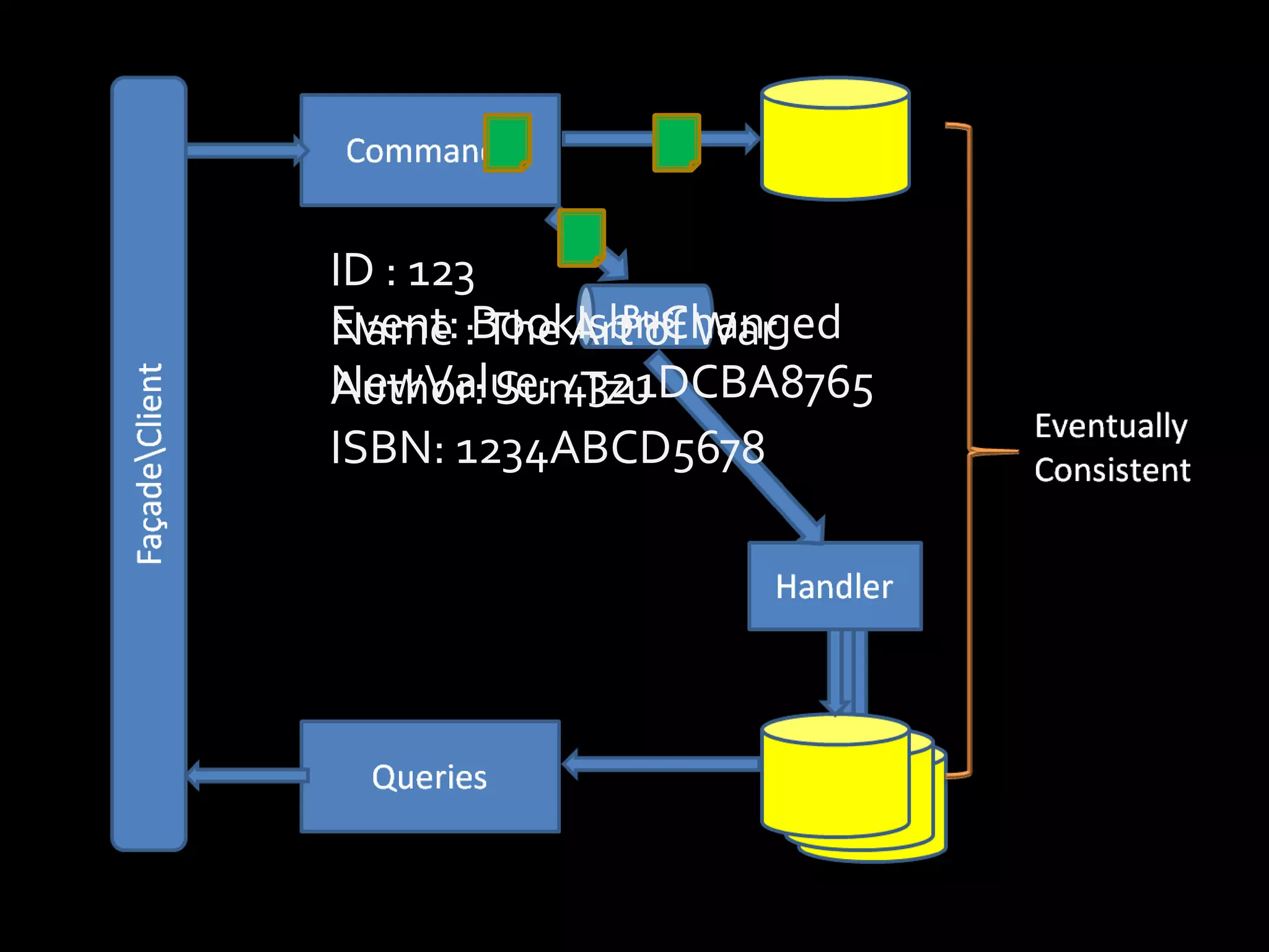 Domain Objects: Forget Properties! public class Event    {        public string Name { get; set; }        public int Venue { get; set; }        public DateTime Date { get; set; }        public IEnumerable<Session> Sessions { get; set; }    }    public class Session    {        public PresentationPresentation { get; set; }        public string Location { get; set; }        public DateTime Time { get; set; }    }