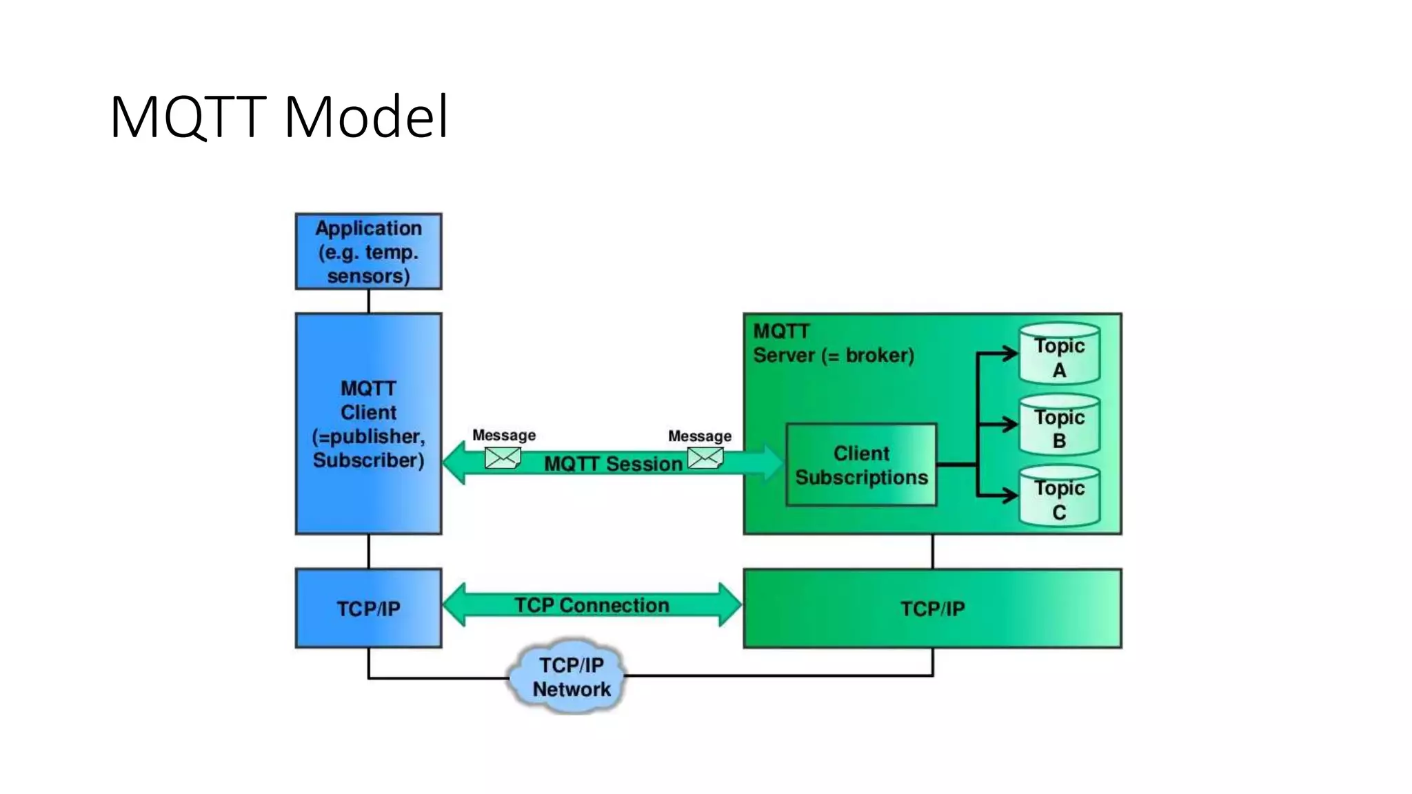 MQTT Model
 