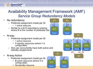 Si2 Model An Introduction to OpenSAF 5.17.2011