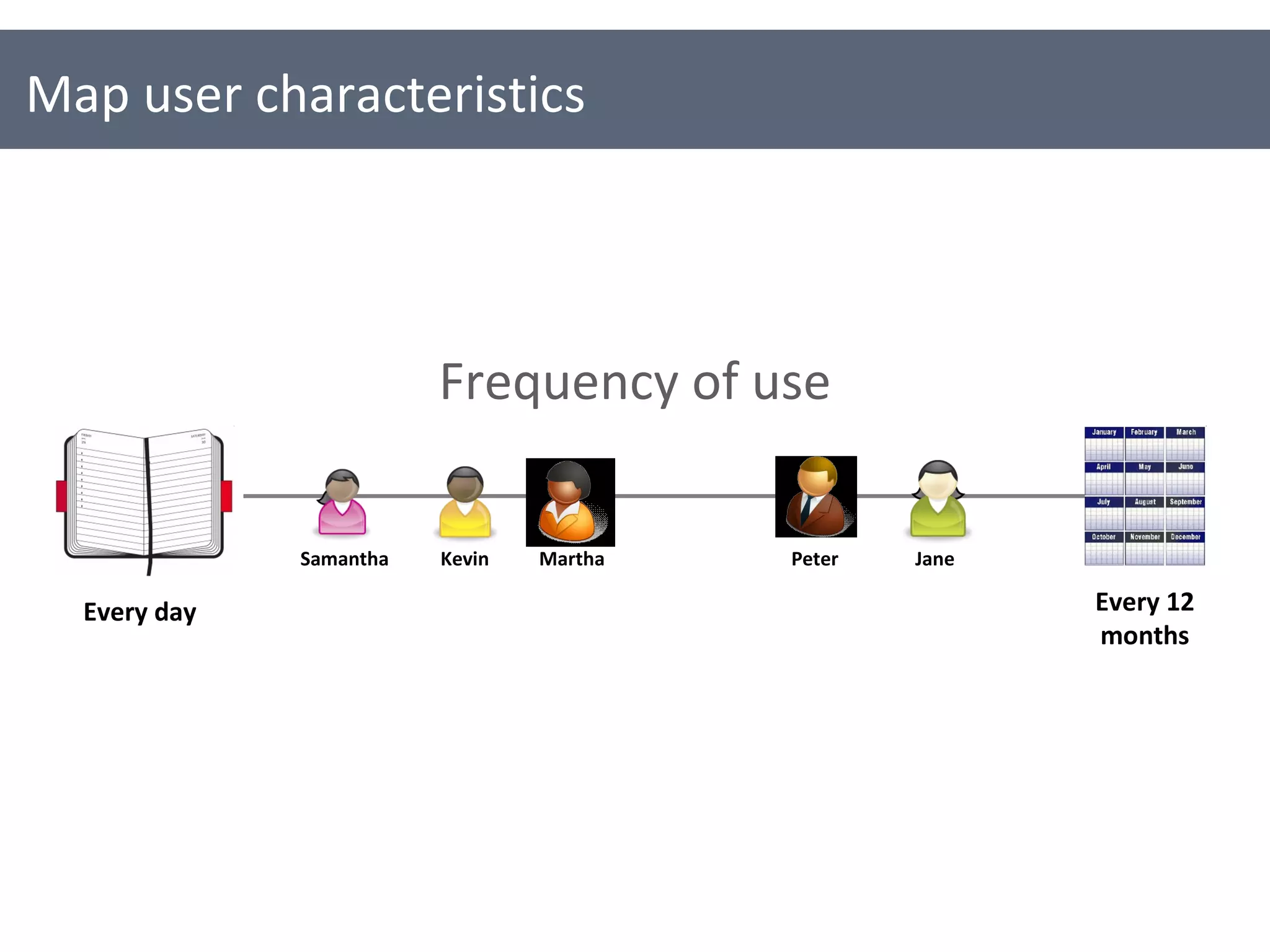 Map user characteristics Every day Every 12 months Martha Jane Samantha Kevin Frequency of use Peter 