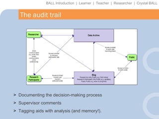 BALL Introduction  |  Learner  |  Teacher  |  Researcher  |  Crystal BALL The audit trail Documenting the decision-making process Supervisor comments Tagging aids with analysis (and memory!). 