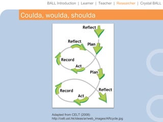 BALL Introduction  |  Learner  |  Teacher  |  Researcher   |  Crystal BALL Coulda, woulda, shoulda Adapted from CELT (2008)  http://celt.ust.hk/ideas/ar/web_images/ARcycle.jpg 