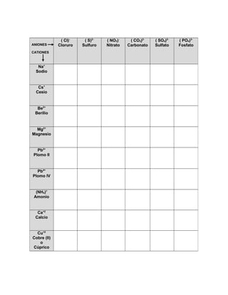 ANIONES
CATIONES
( Cl)-
Cloruro
( S)2-
Sulfuro
( NO3)-
Nitrato
( CO3)2-
Carbonato
( SO4)2-
Sulfato
( PO4)3-
Fosfato
Na+
Sodio
Cs+
Cesio
Be2+
Berilio
Mg2+
Magnesio
Pb2+
Plomo II
Pb4+
Plomo IV
(NH4)+
Amonio
Ca+2
Calcio
Cu+2
Cobre (II)
o
Cúprico
 